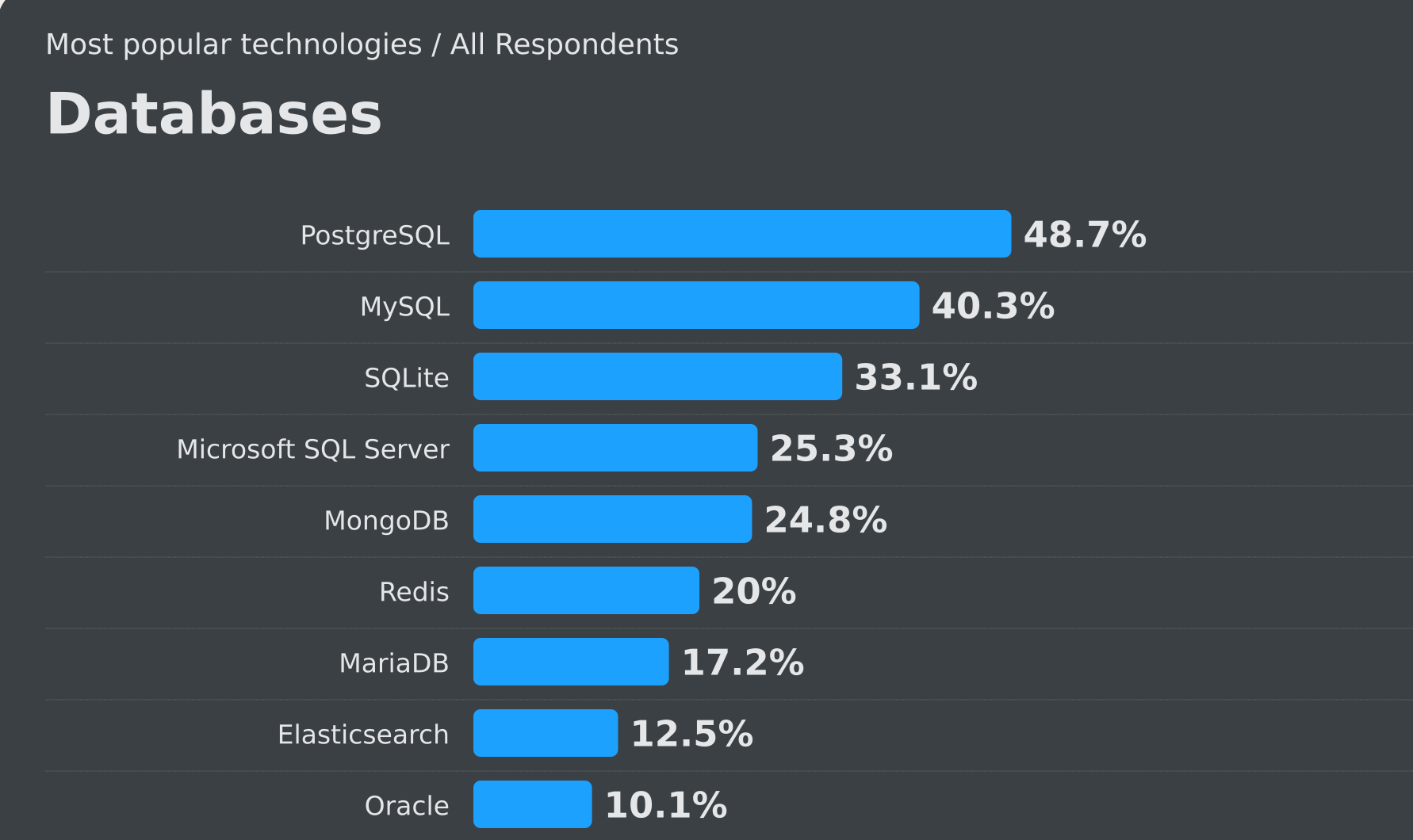 ../_images/stackoverflow-dev-survey-2024-database.png